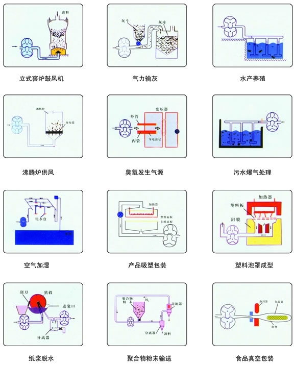 三叶（标准型）罗茨风机用途