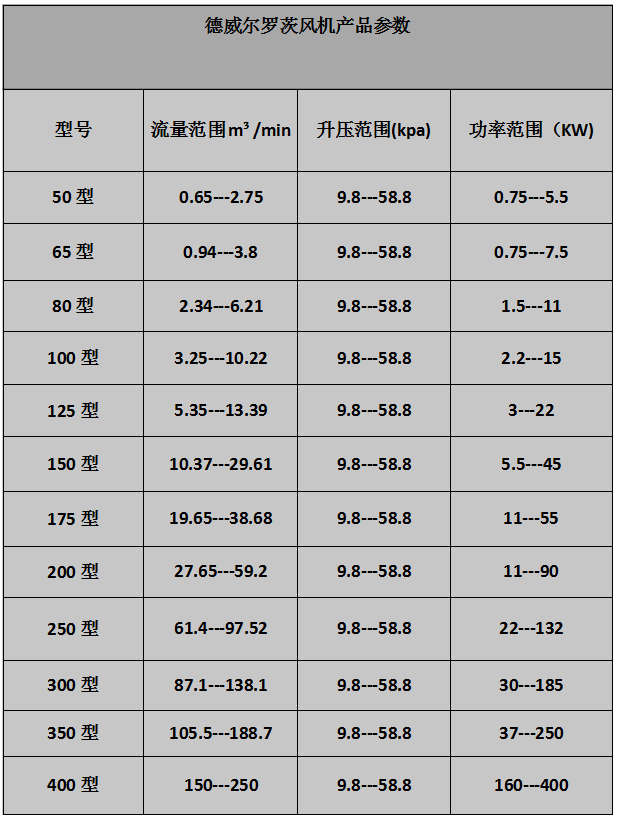 三叶（标准型）罗茨风机参数